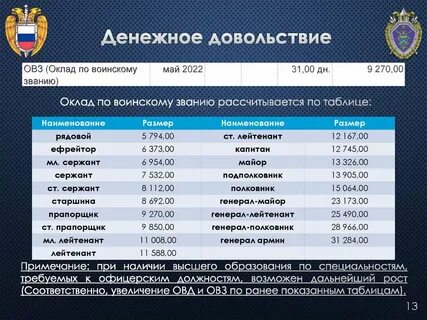 Должности прапорщиков
