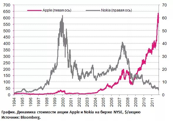 График цен apple. Акции apple график. акции компании эпл график. графики акций. акции эппл диаграмма.