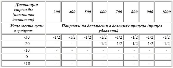 Превышения свд. Таблица дальности стрельбы. баллистическая таблица стрельбы. поправки для стрельбы. таблица поправок стрельбы с свд.