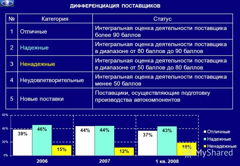Критерии оценки поставщиков. Оценка деятельности поставщиков. Мониторинг поставщиков пример. Классификация поставщиков. Оценка деятельности поставщиков.