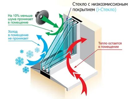 Энергосберегающие стеклопакеты