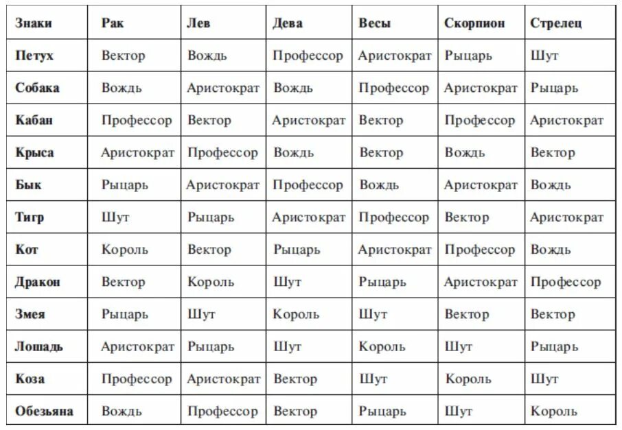 Стрелец даты. Кваша структурный гороскоп таблица. Векторные браки Кваша таблица. Таблица Григория Кваши. Векторный брак Кваша Зодиак.