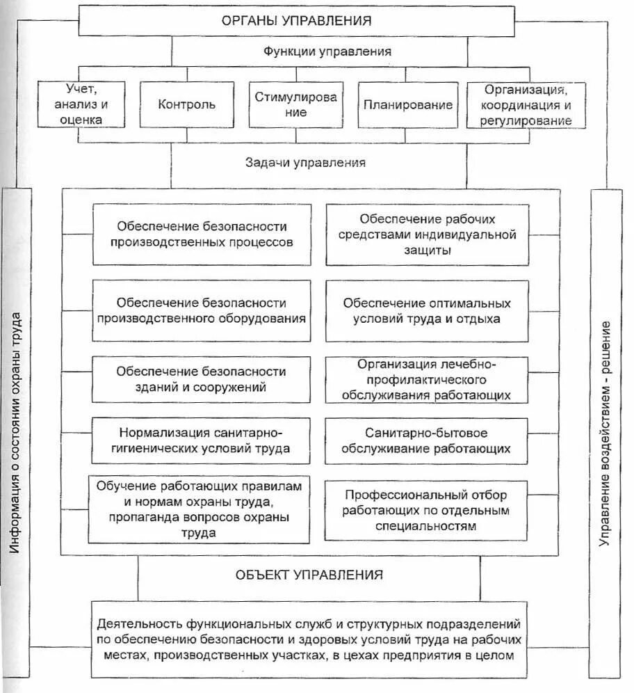 Объектом управления является охрана труда. Структурная схема охраны труда на предприятии. структурная схема отдела охраны труда на предприятии. схема службы охраны труда предприятиям.