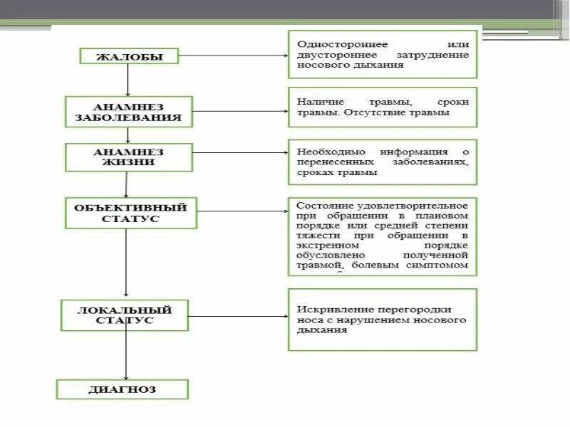 Болезни носа и придаточных. Заболевания носа классификация. Классификацию заболеваний пазух носа. Перечислите основные заболевания носа. Заболевания носа классификация Пискунова.