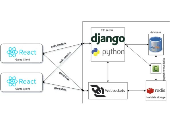 Архитектура веб-приложения на Django схема. Клиент сервер Django. Django архитектура проекта. Клиент сервер на питоне. React client