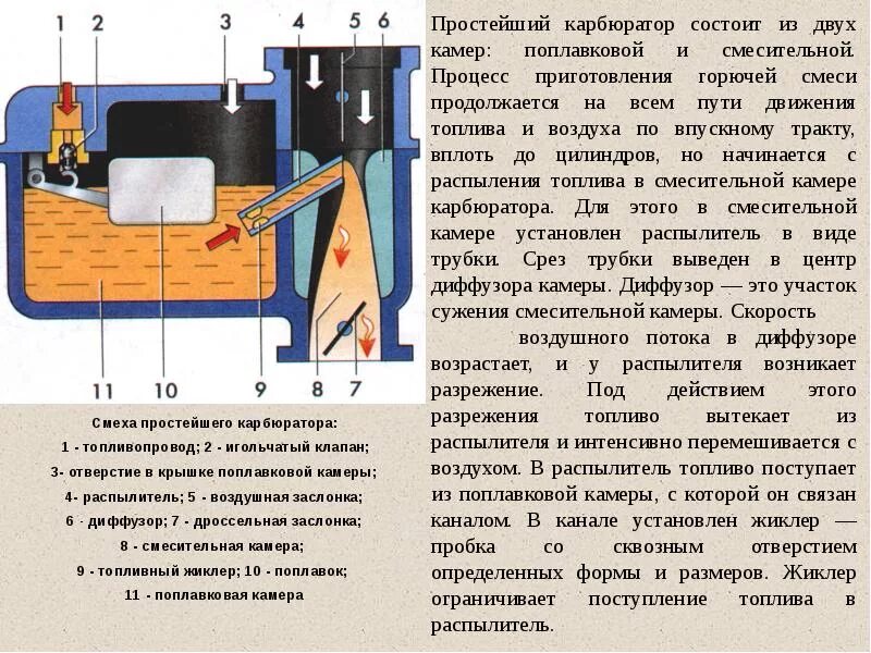 Почему масло не поступает. Принцип работы карбюратора схема. Простейший карбюратор принцип работы. Карбюратор принцип действия. Принцип действия карбюратора схема.