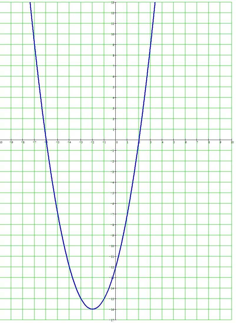 График функции у х2 4х 1. Функция х2-2х. (Х-2)(Х+2). Х2. А2х4.