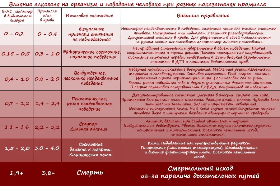 Алкоголь в выдыхаемом воздухе норма мг/л. Алкогольное опьянение в промилле таблица. Алкоголь в крови промилле и мг/л таблица. Норма тест рф