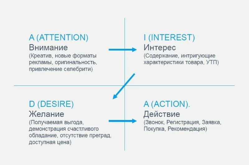 Формулы написания текстов