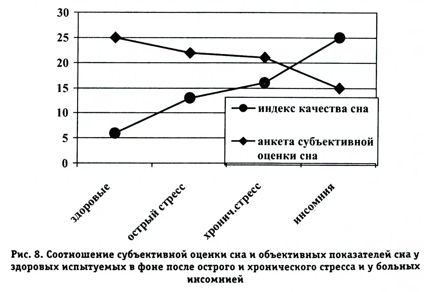 В эксперименте группу здоровых испытуемых на месяц