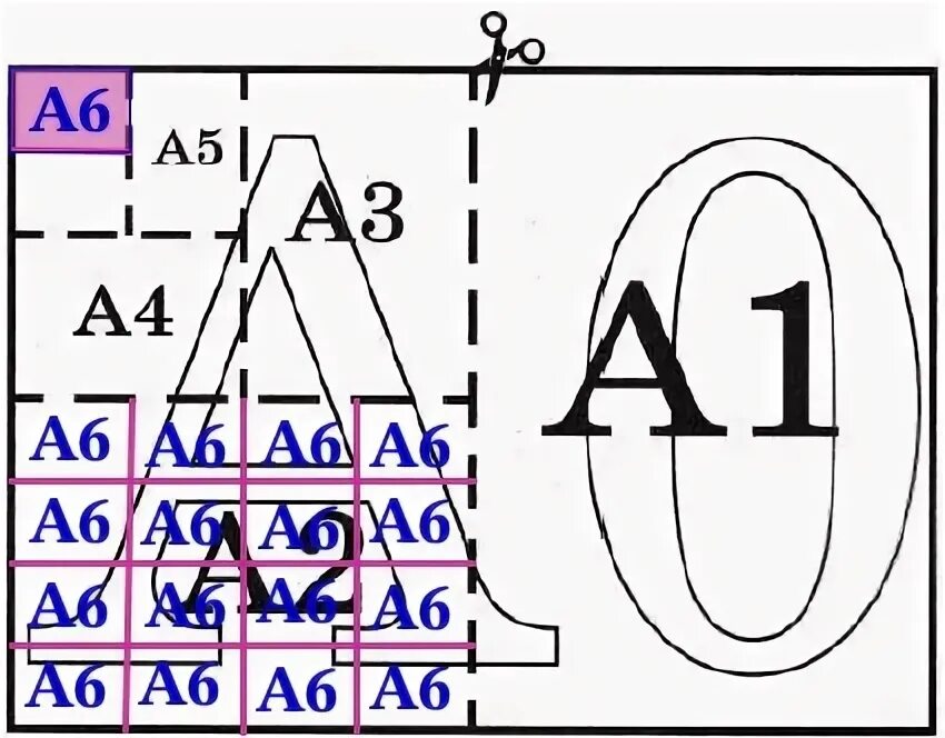 Сколько листов а6 получится из одного а2. Форматы листов бумаги обозначают буквой а и цифрой а0 а1 а2. Сколько листов получается из формата а 0 формата а 4. Сколько листов формата а6 получится из одного листа а0. Сколько листов бумаги формата а6 получится из одного листа формата а3.