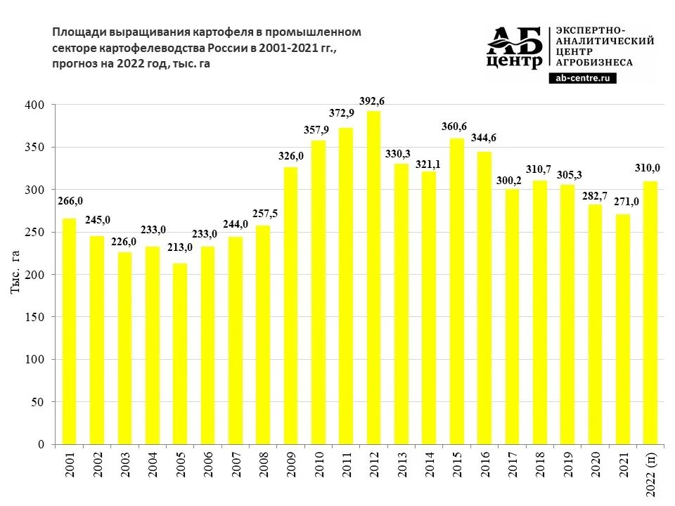 Урожайность 2022 года. Динамика стоимости картофеля за год 2022. Урожайность картофеля в России в 2022 году. Стоимость картошки динамика по годам 2023. Урожайность картофеля на 2022 год.