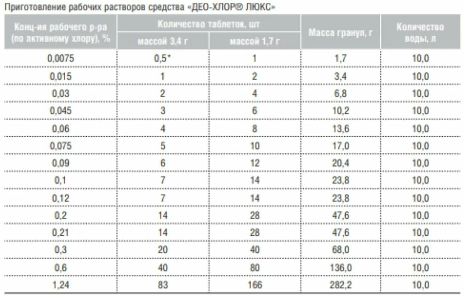 Део хлор люкс инструкция. Дезинфицирующее средство: "Део - хлор - Люкс ", таблетки (90 шт по 3,4 гр). Рабочие растворы Део хлор таблица. Раствор Део хлор.
