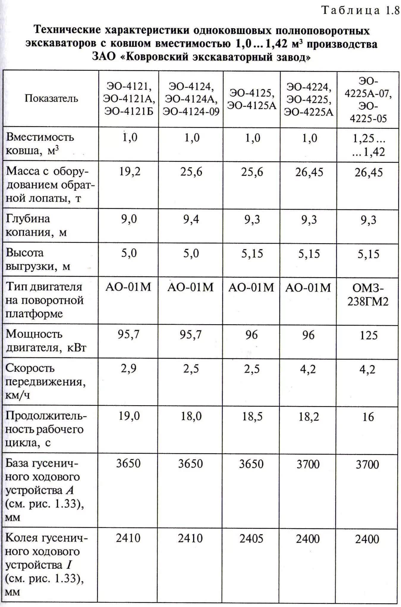 Таблица экскаваторов. Производительность экскаватора с ковшом 0.3 м3 в час. Производительность экскаватора с ковшом 1.5 м3 в час Хитачи. Норма выработки экскаватора с ковшом 0.5 м3 в час. Экскаватор с ковшом 0,5 м3 производительность.