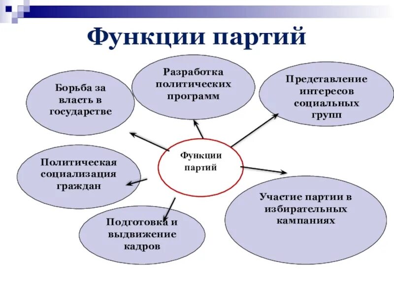 Электоральная функция политической. Функции роли политической партии. Функции Полит партий. Функции политических партий РФ. Функции политической партии 9 класс.