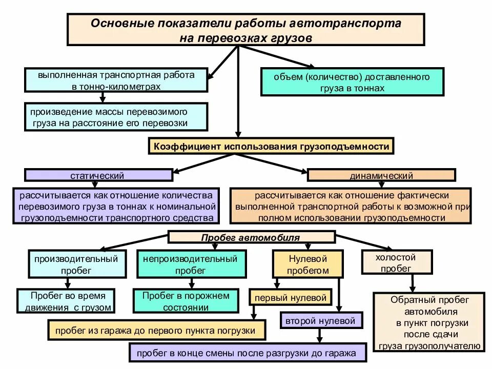 Организация эксплуатации транспортных средств. Показатели перевозок грузов. Показатели грузовых перевозок. Показатели работы грузовых перевозок. Основные показатели работы автотранспорта.