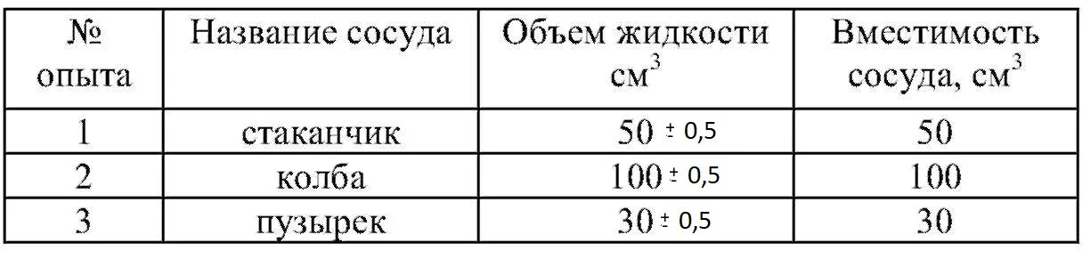 Вместимость сосуда см3. Название сосуда объем жидкости. название сосуда объем жидкости вместимость сосуда. лабораторная работа 1 определение цены деление. вместимость сосуда физика 7.