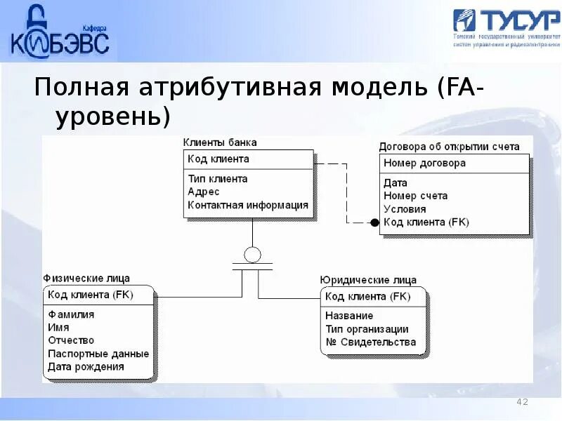 Трёхуровневая архитектура баз данных. Fa модель базы данных. Трехуровневая модель БД. Полная атрибутивная модель базы данных.