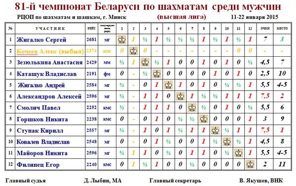 Турнирная чемпионат беларуси высшая лига. Чемпионат мира по шахматам таблица. Таблица чемпионата России по шахматам. Шахматная таблица турнира по футболу. Турнирная таблица чемпионата мира по шахматам.