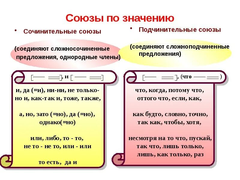 Сочинительные и подчинительные Союзы таблица. Сочинительные и подчинительные Союзы таблица 7. Схема союзов сочинительных и подчинительных союзов. Схема сочинительные и подчинительные Союзы 7 класс. Также какой союз сочинительный или подчинительный