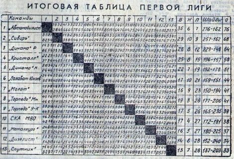 Итоговая таблица первой лиги