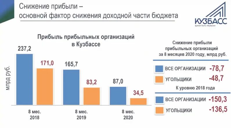 Федеральный закон о федеральном бюджете на 2020. Бюджет Графика. Хронический бюджетный дефицит. Дефицит бюджета график за 2020 год. Доходы Кузбасса диаграмма.