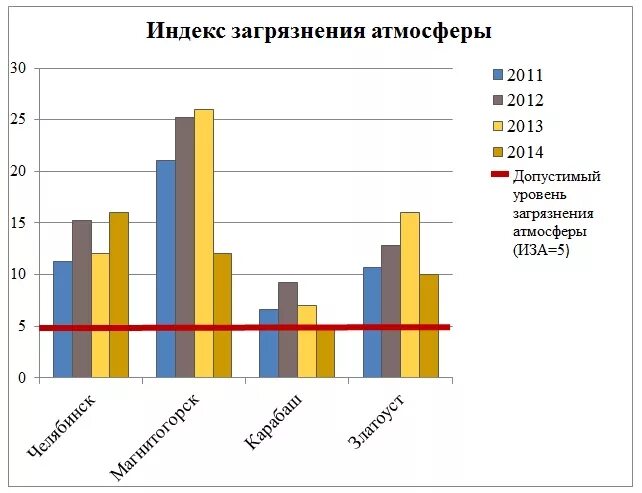 Статистика загрязнения окружающей среды. Диаграмма загрязнители атмосферы. График загрязнения воздуха. Загрязнение атмосферы графики. Загрязнение воздуха статистика.