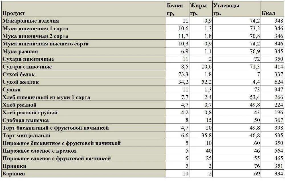 Сколько углеводов и жиров в яйце. Белки жиры и углеводы в продуктах в 100 граммах. Таблица пищевых продуктов белки жиры углеводы. Сколько белков жиров углеводов и витаминов других веществ. Таблица продуктов белки жиры углеводы витамины.