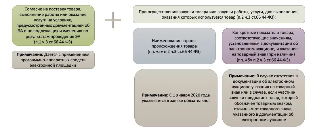 Заявка на участие в закупке 44 фз. Товарный знак что это по 44-ФЗ. Согласие на поставку товара. Согласие участника закупки. Согласие участника аукциона на поставку товара.