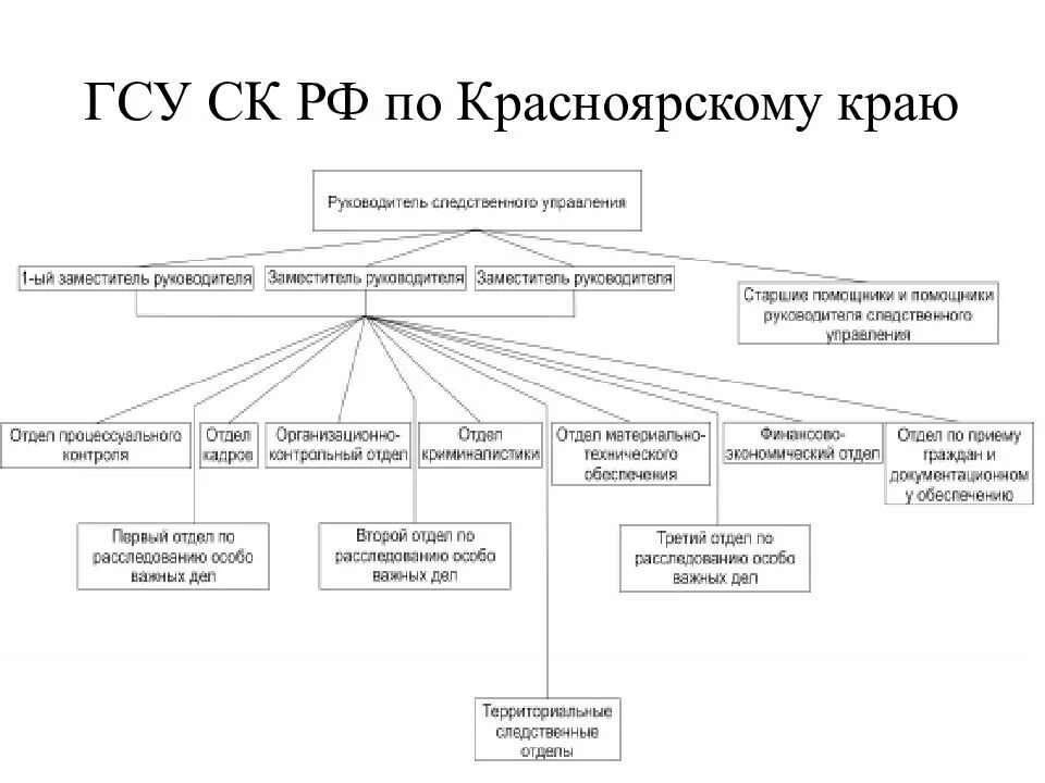 Следственный комитет структура схема. Структура управления Следственного комитета РФ схема. Схема структуры Следственного отдела. Схему организационной структуры Следственного отдела.