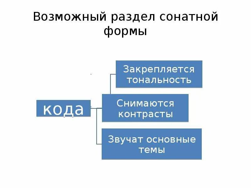 Строение сонатной формы. Тональности в сонатной форме. Основные разделы сонатной формы. Соната и Сонатная форма.