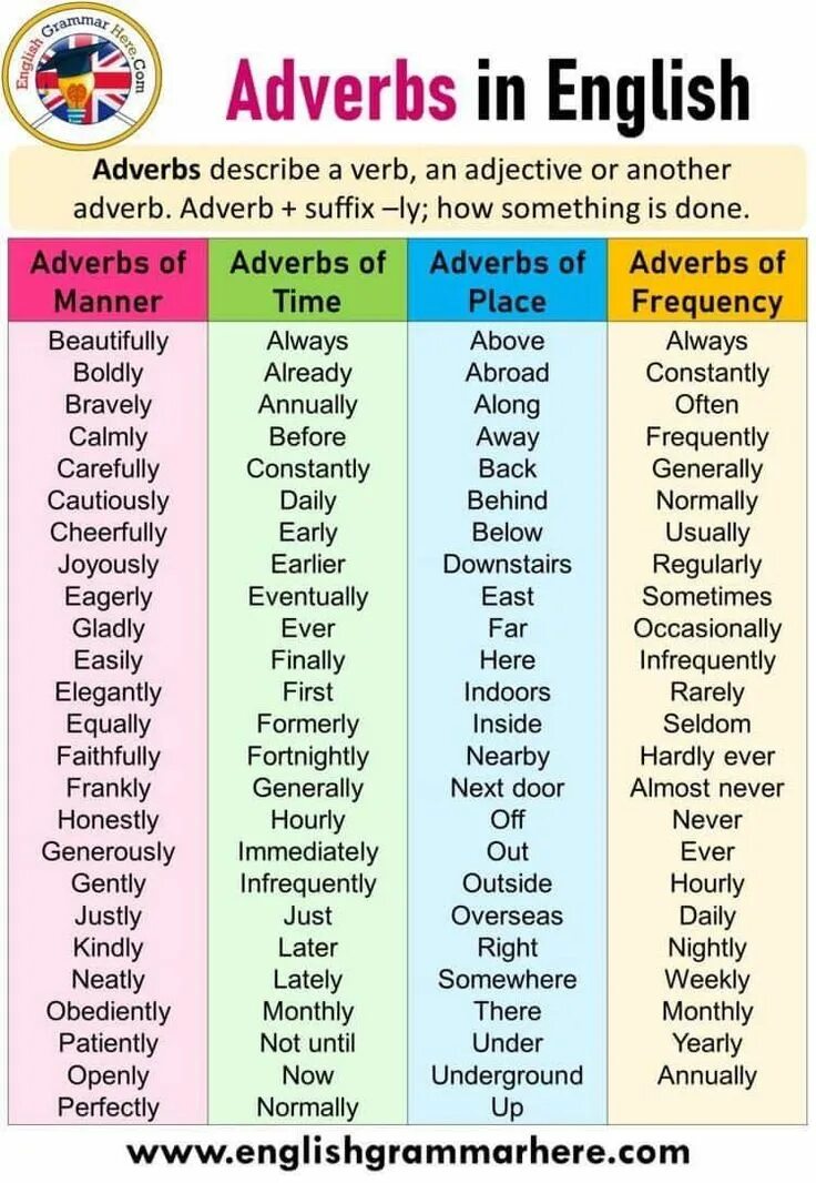 Really на английском. Adverbs. Types of adverbs in English. Adverbs грамматика. Adverbs in English правила.