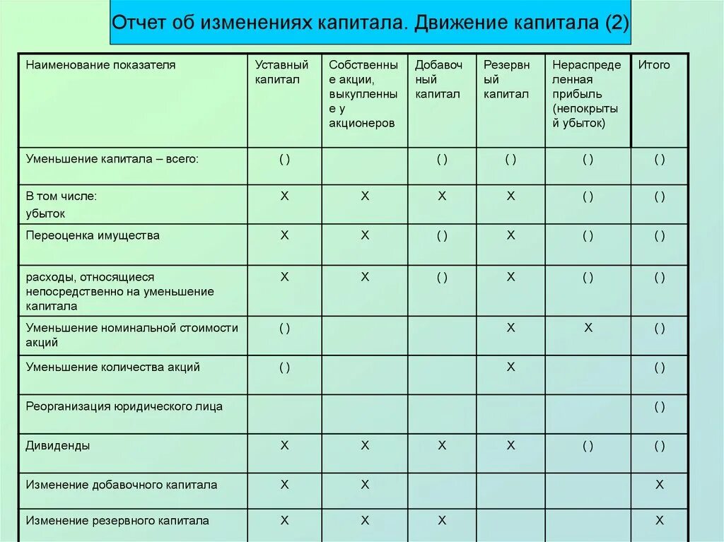 Отчет об изменении капитала построчно. Отчет о движении капитала. Отчет об изменениях капитала. Отчет об изменениях капитала форма. Разделы отчета об изменениях капитала.