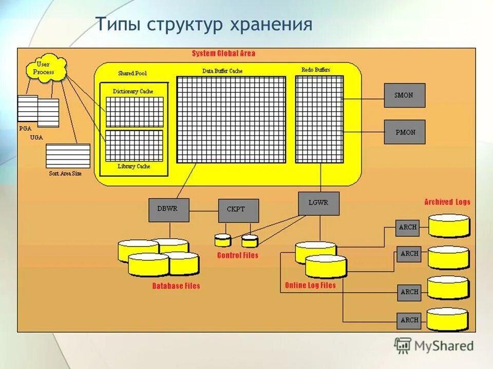 Структура хранилища данных. Структура хранения данных. Пример структуры ооп. Структурная схема сппр. Элемент структуры хранится.