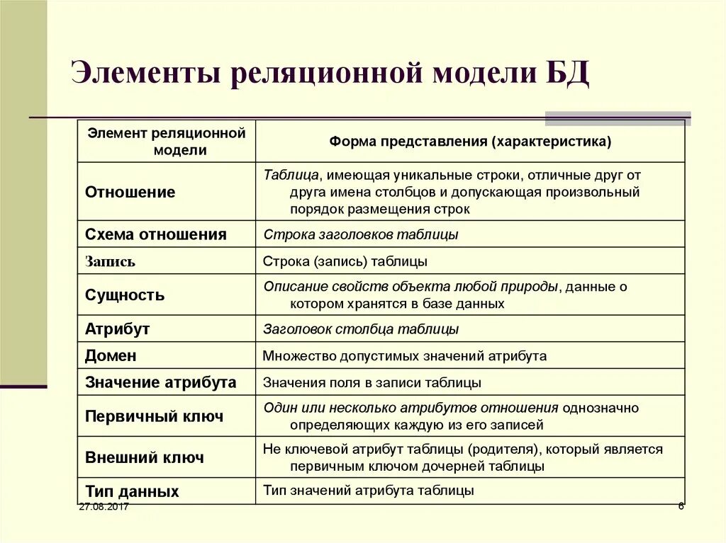 Элементы реалицион Ной модели. Элементы реляционной модели. Элементы реляционной модели данных. Элементы таблицы БД.