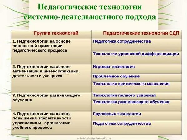 Анализ деятельностного подхода. Методы реализации системно-деятельностного подхода технология. системно-деятельностный подход в обучении это технология. педагогические технологии системно-деятельностного подхода. технологии деятельностного подхода в образовании.