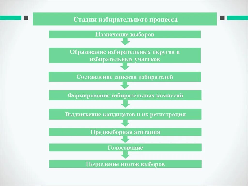 Стадии избирательного процесса. Схема избирательного процесса. Стадии избирательного процесса схема. Этапы выборного процесса.