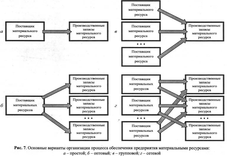 Ресурсы организации технологические ресурсы. Схема оптимизации материальных ресурсов. Управление материальными ресурсами схема. Планирование ресурсов на предприятии схема. Оптимизация ресурсов на предприятии схема.