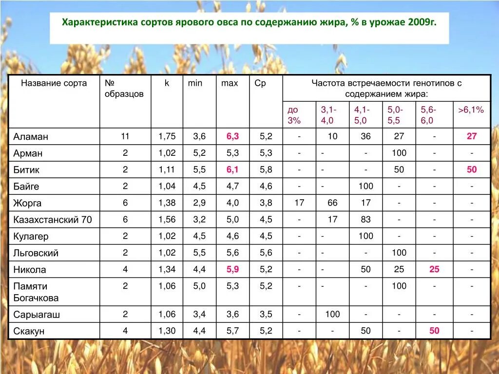 Овес таблица. Характеристика сортов овса. Сорта овса названия. Овес сорта таблица. Овес характеристики описание сорта.