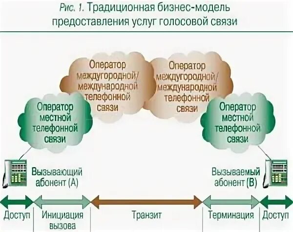 Модель предоставления услуг