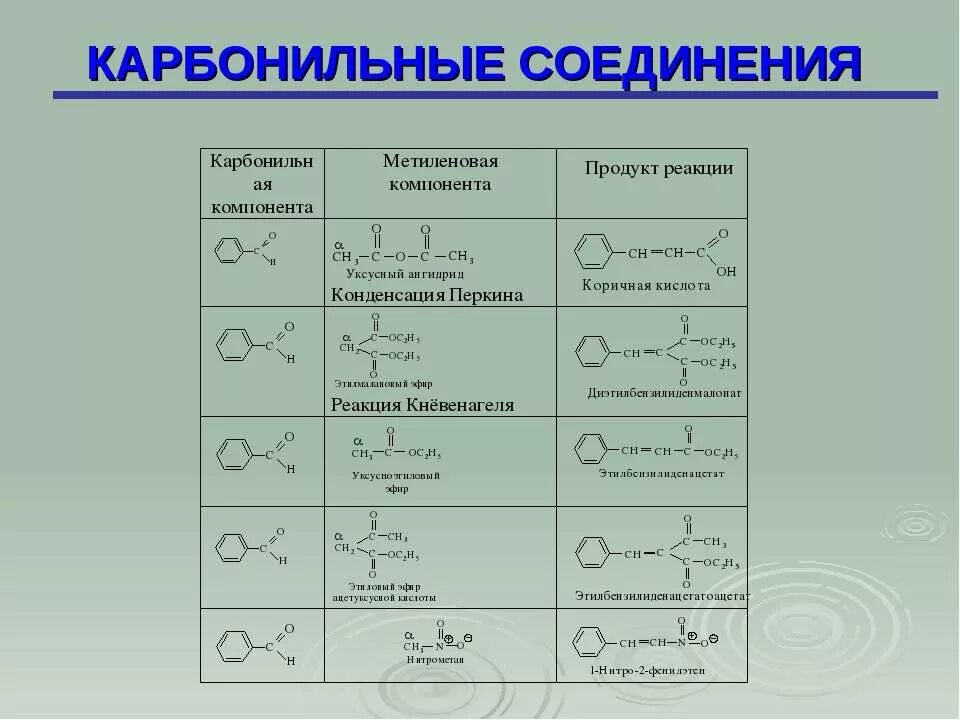 Карбонильные соединения классы