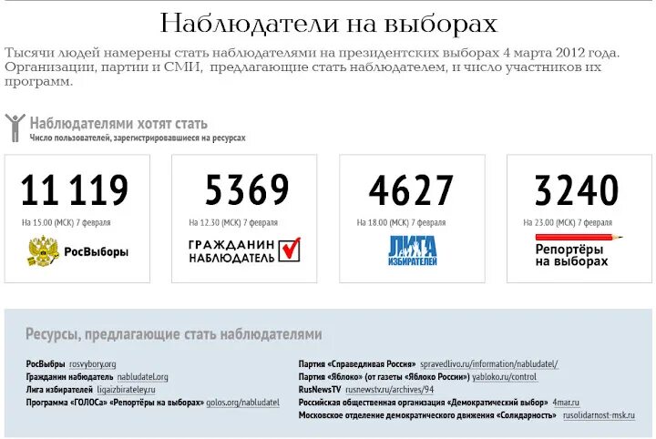 Сколько платят наблюдателям на голосовании 2024 году