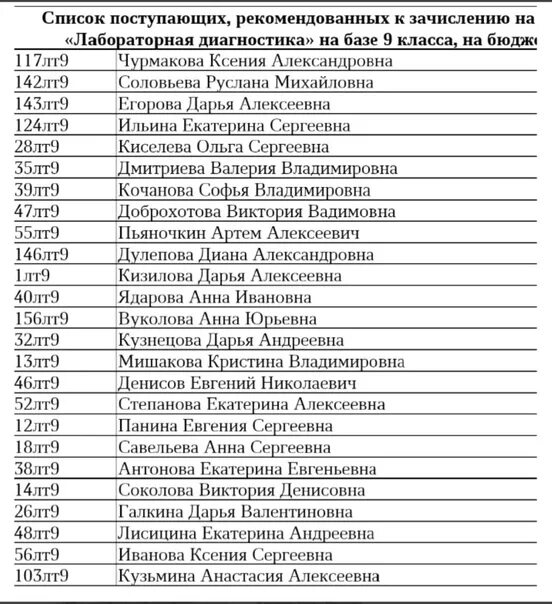 Списки поступивших москва. Список поступивших. Списки рекомендованных к зачислению. Список абитуриентов. Металлургический техникум списки поступающих.