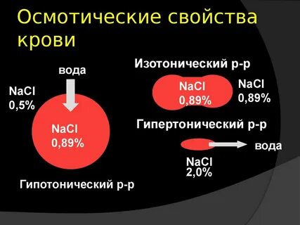 Концентрация соли в плазме