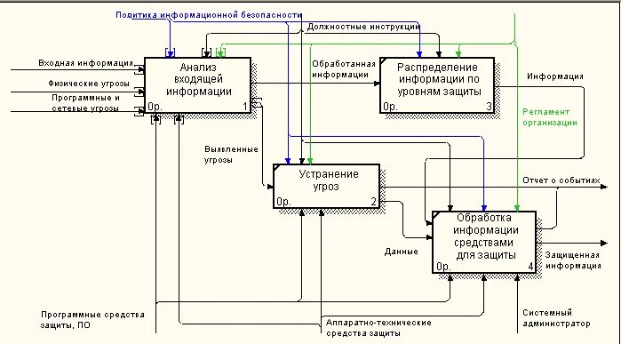Диаграммы бизнес-процессов idef0. Обеспечение информационной безопасности idef0. Диаграмма декомпозиции idef0. Обеспечение телефонных переговоров.. Диаграмма декомпозиции а0. Бизнес процесс информационное обеспечение