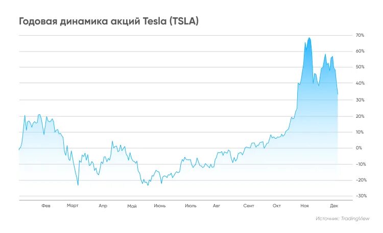 Tsla акции. Tsla акции