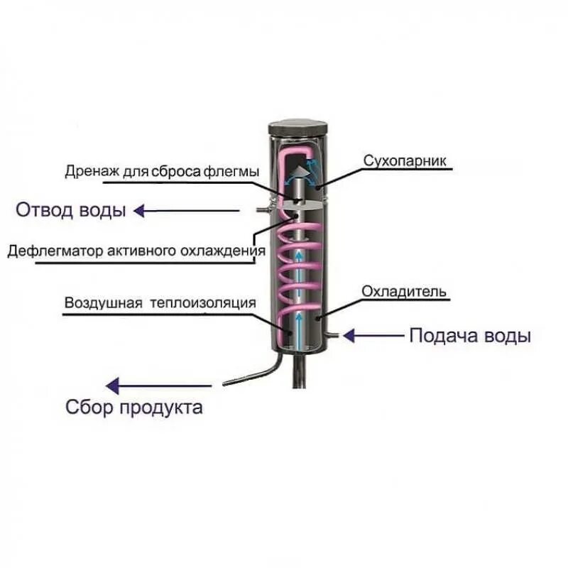 Холодильник для самогонного аппарата чертеж. Чертеж самогонного аппарата с дефлегматором. Трубчатый холодильник для самогонного аппарата чертеж. Устройство колонны для самогонного аппарата. Дефлегматор принцип