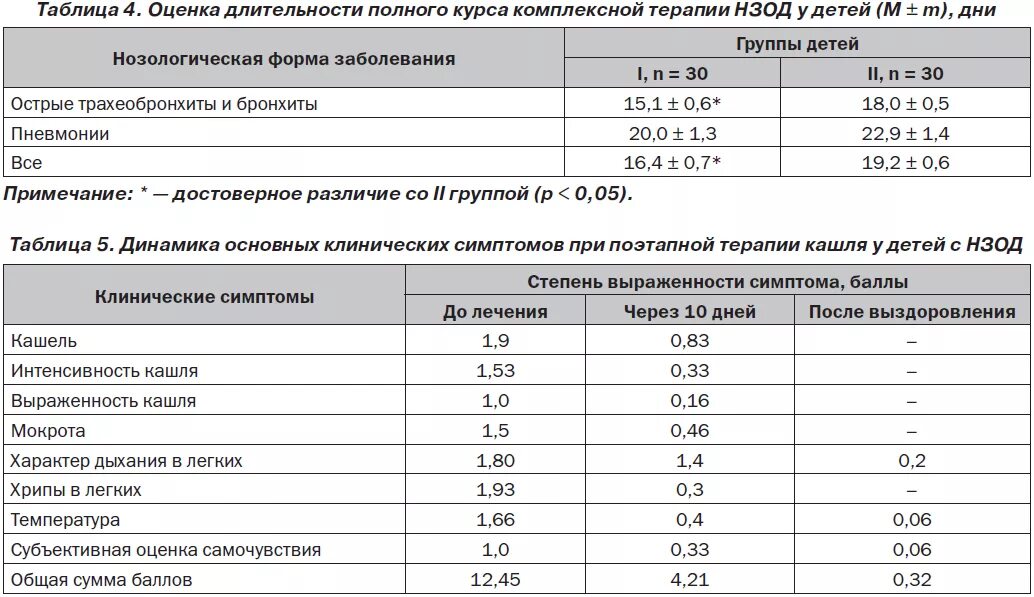 Сколько дней кашель у ребенка