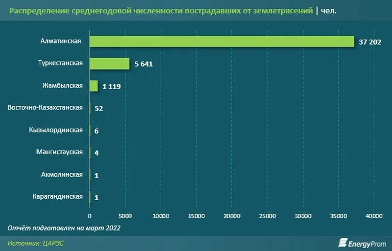 Население казахстана 2022. Государства население 1000. Дотационные регионы 2023. Убытки казахстана. События в казахстане.