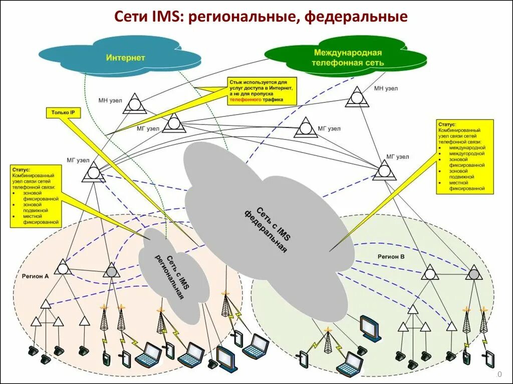 Услуги междугородной связи. Региональная сеть. Региональные и международные сети связи. Структура телефонной сети. Международная сеть связи это.